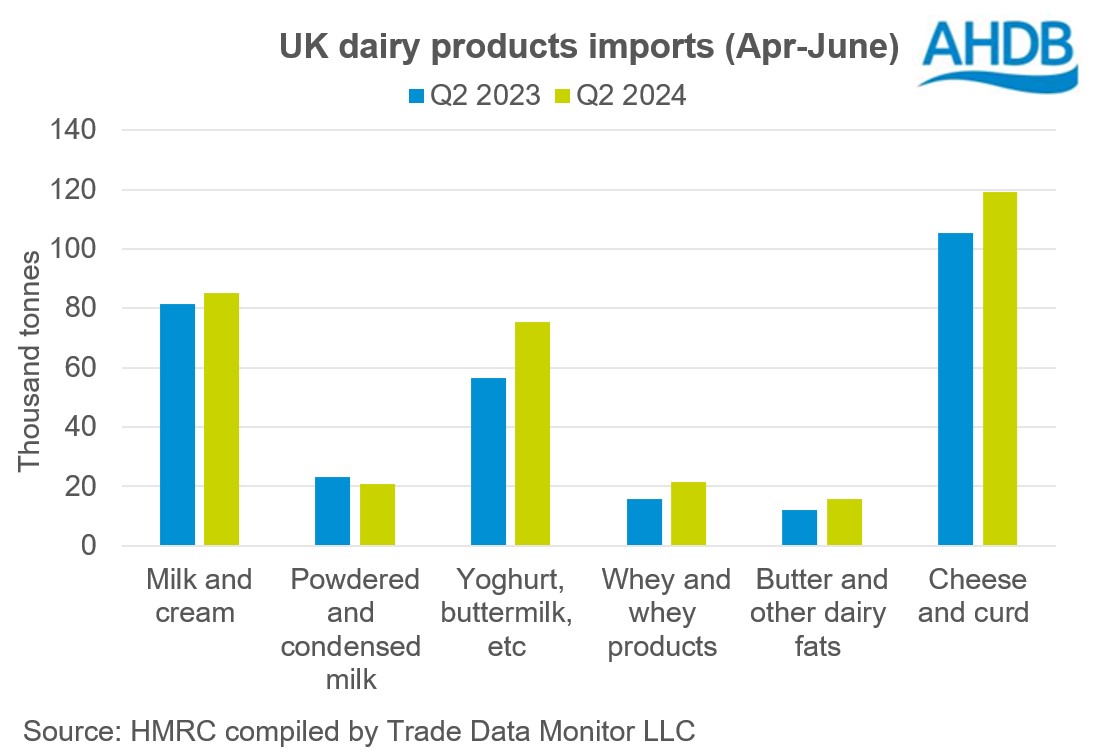 UK dairy imports Q2 2024